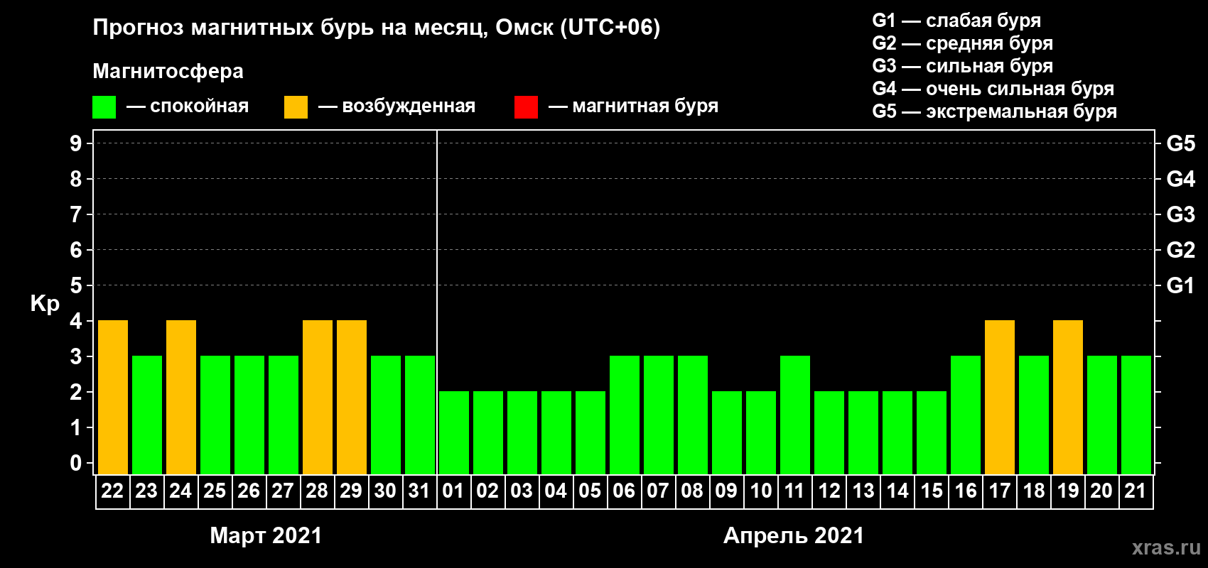 Прогноз максимального суточного геомагнитного индекса Kp на <b>1 месяц</b> (31 день) <b>с 22 марта по 21 апреля 2021 г</b>