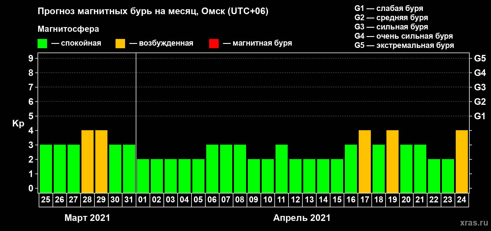 Прогноз максимального суточного геомагнитного индекса Kp на <b>1 месяц</b> (31 день) <b>с 25 марта по 24 апреля 2021 г</b>