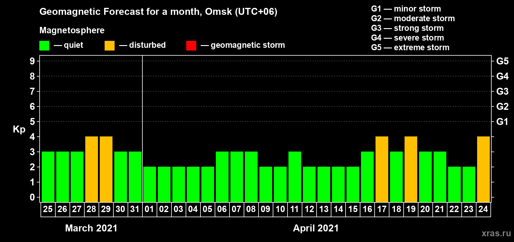 Forecast of the daily maximal value of geomagnetic index Kp for <b>1 month</b> (31 days) <b>from Mar 25, 2021 to Apr 24, 2021</b>