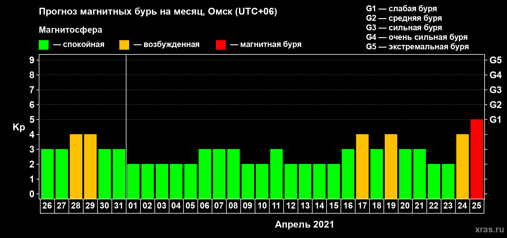 Прогноз максимального суточного геомагнитного индекса Kp на <b>1 месяц</b> (31 день) <b>с 26 марта по 25 апреля 2021 г</b>