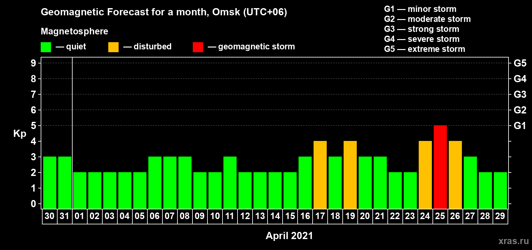 Forecast of the daily maximal value of geomagnetic index Kp for <b>1 month</b> (31 days) <b>from Mar 30, 2021 to Apr 29, 2021</b>