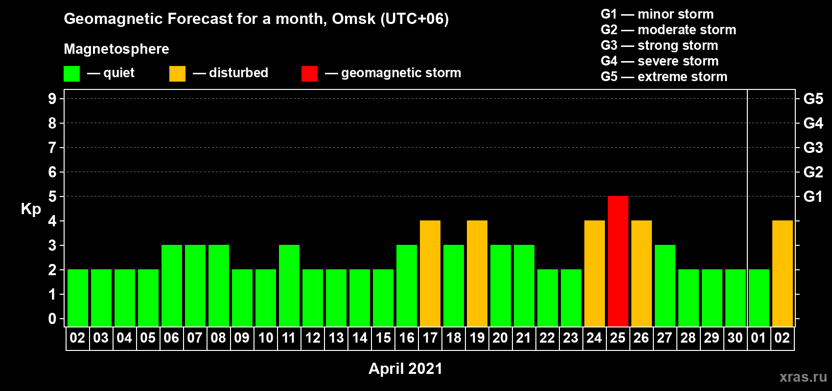 Forecast of the daily maximal value of geomagnetic index Kp for <b>1 month</b> (31 days) <b>from Apr 02, 2021 to May 02, 2021</b>