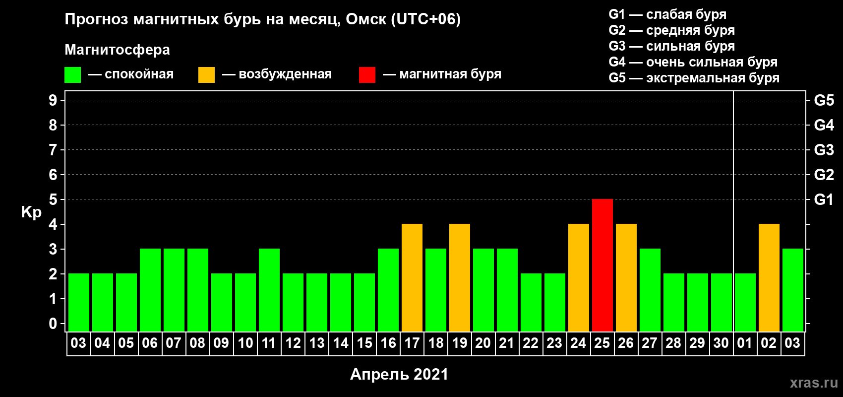 Прогноз максимального суточного геомагнитного индекса Kp на <b>1 месяц</b> (31 день) <b>с 03 апреля по 03 мая 2021 г</b>