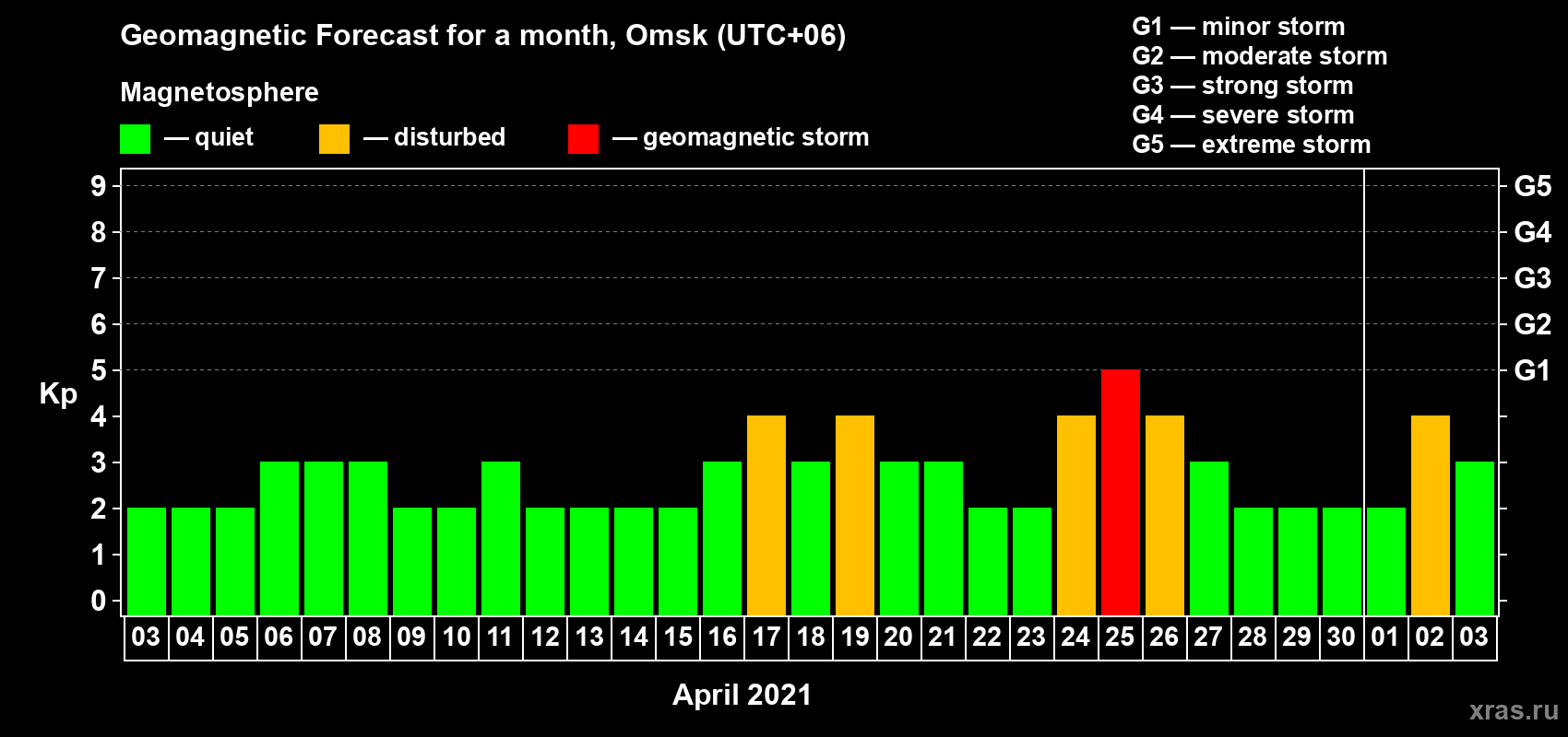Forecast of the daily maximal value of geomagnetic index Kp for <b>1 month</b> (31 days) <b>from Apr 03, 2021 to May 03, 2021</b>