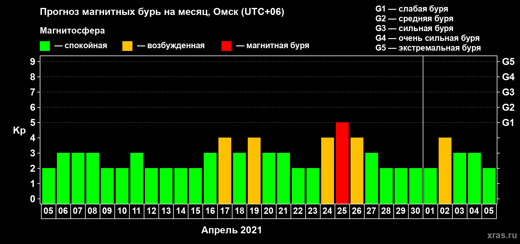 Прогноз максимального суточного геомагнитного индекса Kp на <b>1 месяц</b> (31 день) <b>с 05 апреля по 05 мая 2021 г</b>