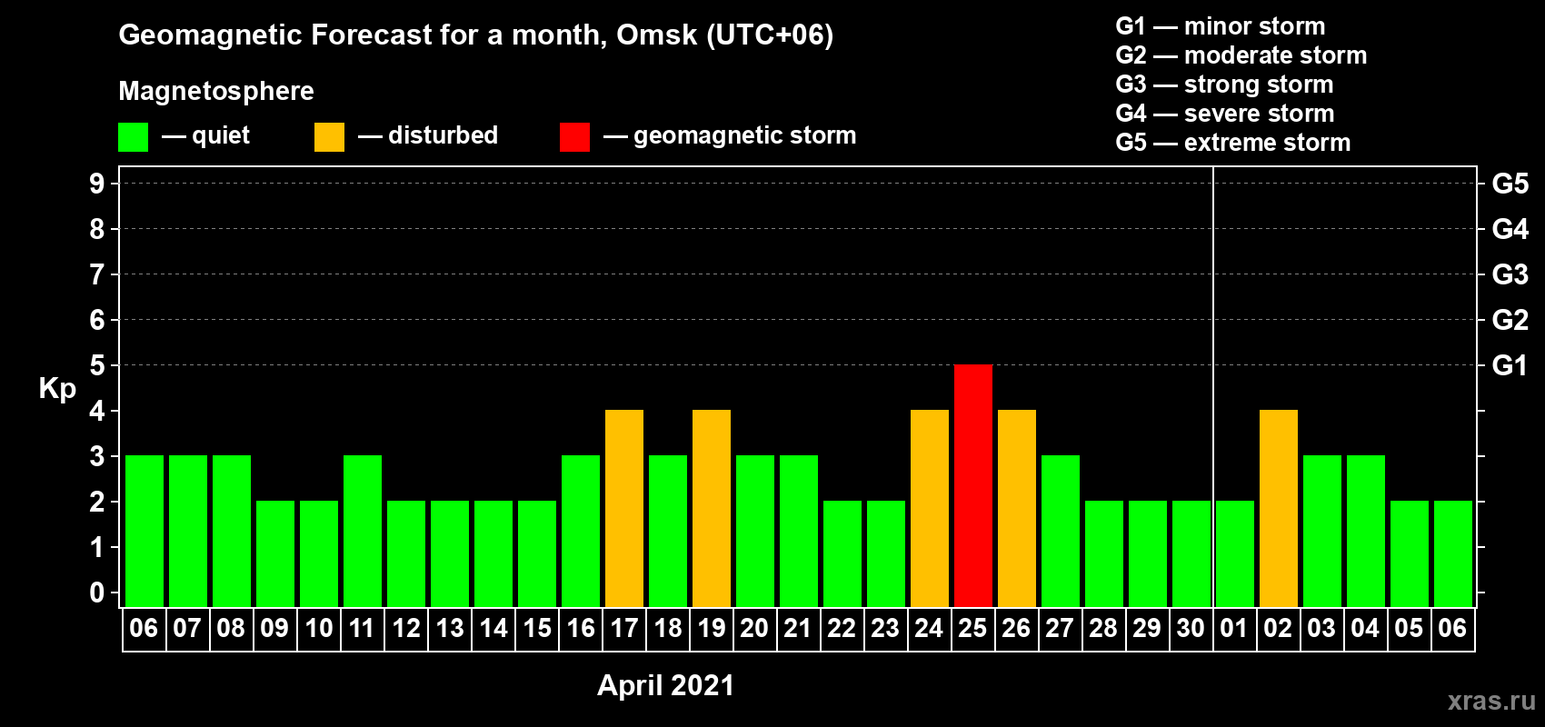 Forecast of the daily maximal value of geomagnetic index Kp for <b>1 month</b> (31 days) <b>from Apr 06, 2021 to May 06, 2021</b>