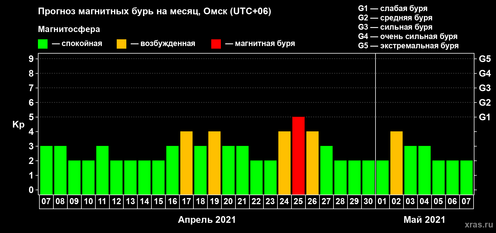 Прогноз максимального суточного геомагнитного индекса Kp на <b>1 месяц</b> (31 день) <b>с 07 апреля по 07 мая 2021 г</b>