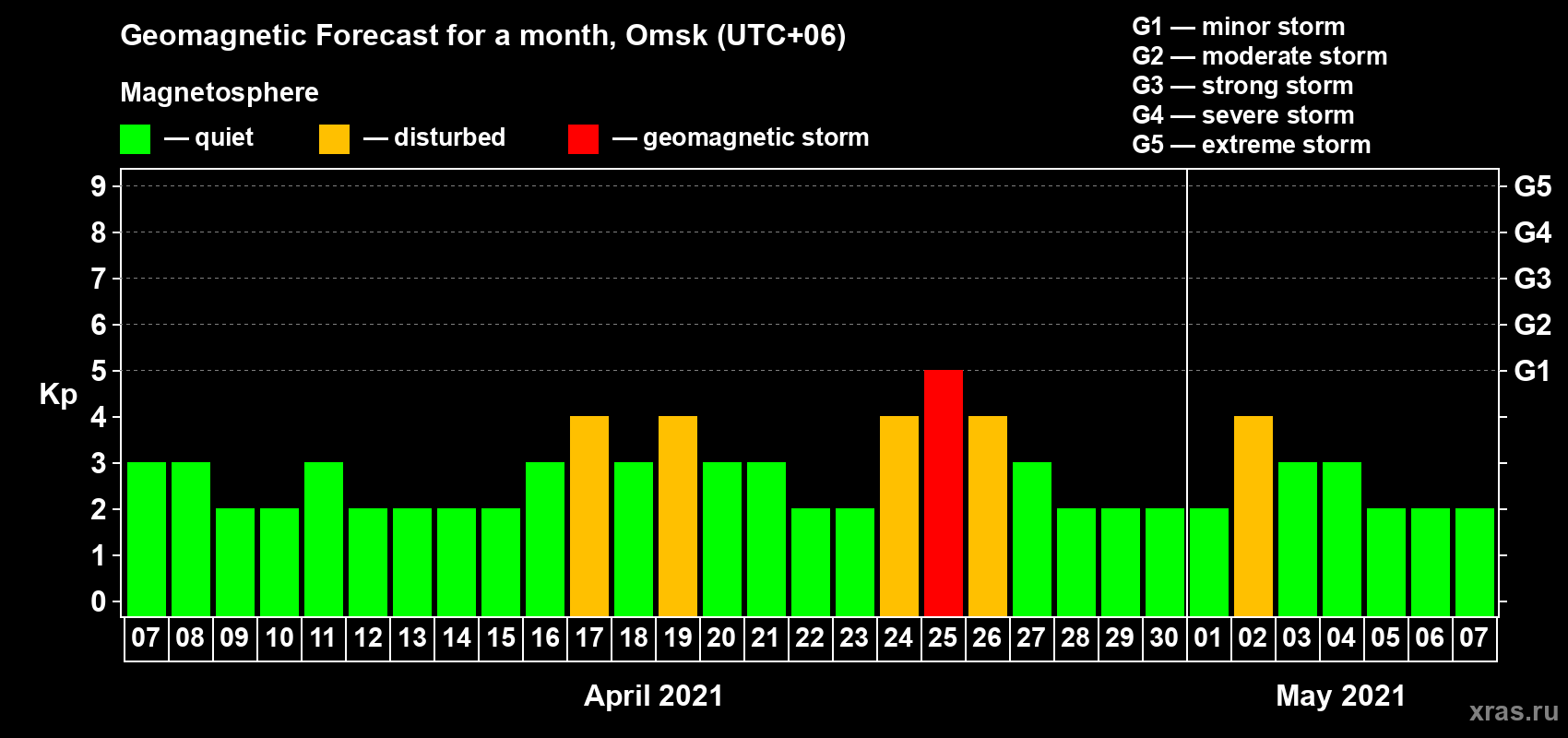 Forecast of the daily maximal value of geomagnetic index Kp for <b>1 month</b> (31 days) <b>from Apr 07, 2021 to May 07, 2021</b>