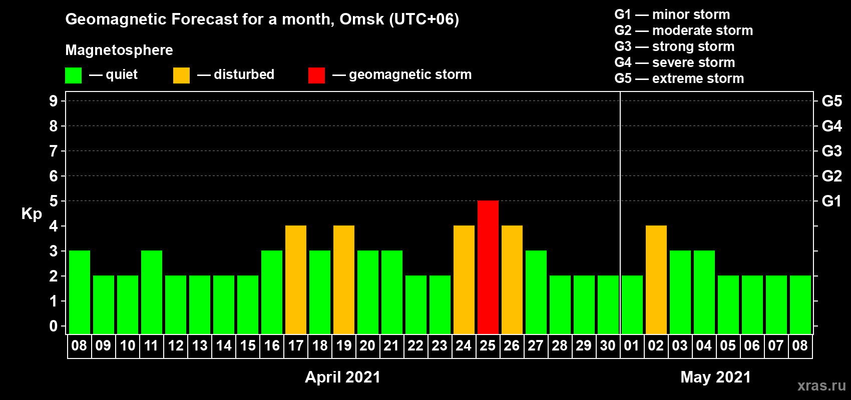Forecast of the daily maximal value of geomagnetic index Kp for <b>1 month</b> (31 days) <b>from Apr 08, 2021 to May 08, 2021</b>