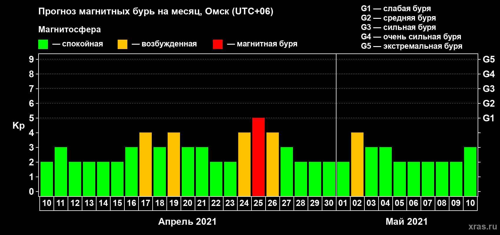 Прогноз максимального суточного геомагнитного индекса Kp на <b>1 месяц</b> (31 день) <b>с 10 апреля по 10 мая 2021 г</b>