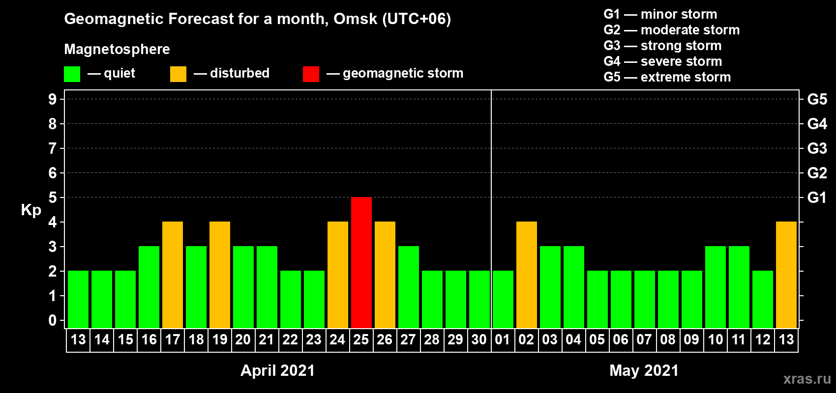 Forecast of the daily maximal value of geomagnetic index Kp for <b>1 month</b> (31 days) <b>from Apr 13, 2021 to May 13, 2021</b>