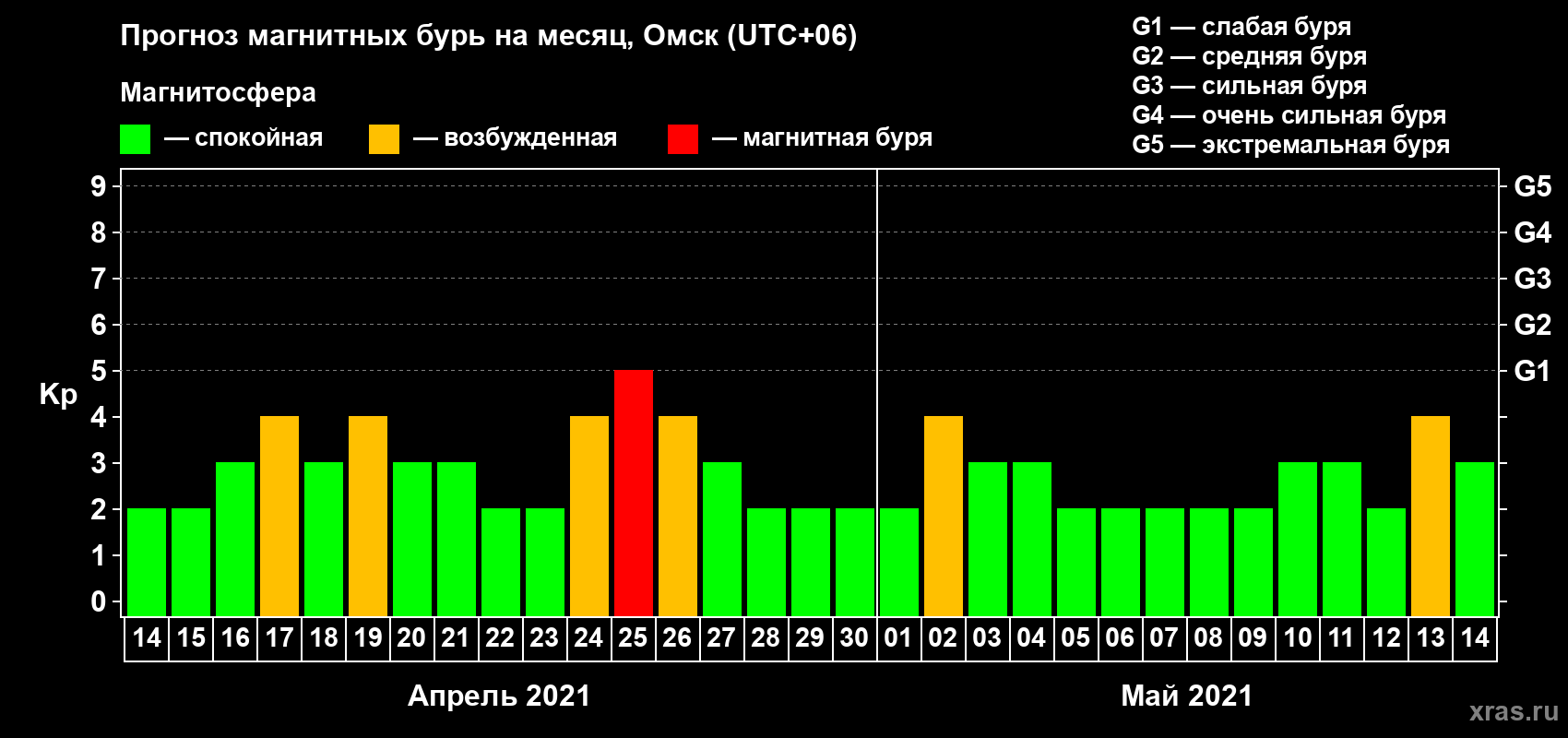 Прогноз максимального суточного геомагнитного индекса Kp на <b>1 месяц</b> (31 день) <b>с 14 апреля по 14 мая 2021 г</b>