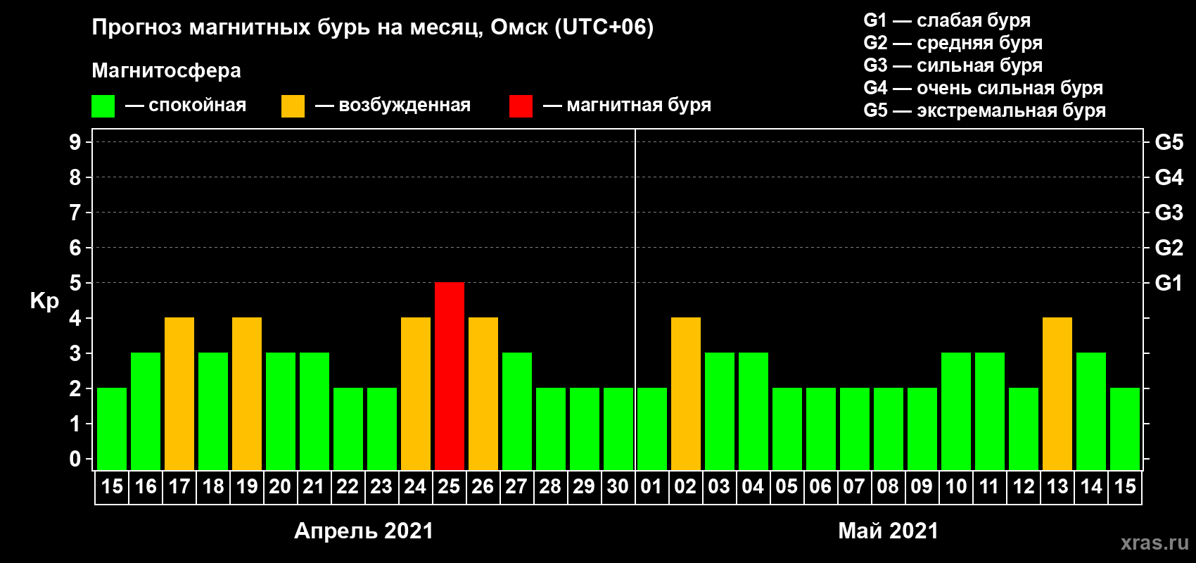 Прогноз максимального суточного геомагнитного индекса Kp на <b>1 месяц</b> (31 день) <b>с 15 апреля по 15 мая 2021 г</b>