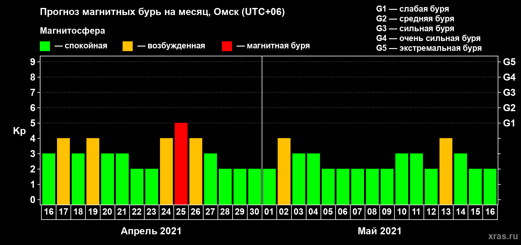 Прогноз максимального суточного геомагнитного индекса Kp на <b>1 месяц</b> (31 день) <b>с 16 апреля по 16 мая 2021 г</b>