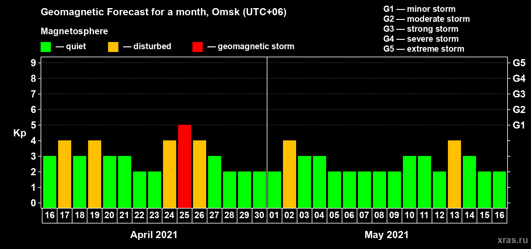 Forecast of the daily maximal value of geomagnetic index Kp for <b>1 month</b> (31 days) <b>from Apr 16, 2021 to May 16, 2021</b>