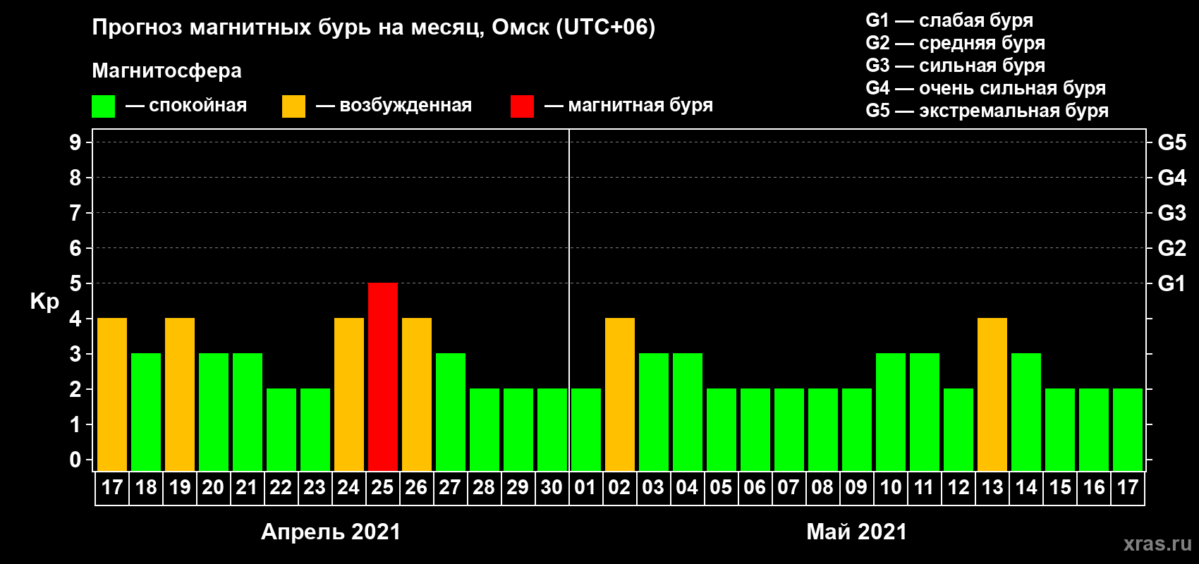 Прогноз максимального суточного геомагнитного индекса Kp на <b>1 месяц</b> (31 день) <b>с 17 апреля по 17 мая 2021 г</b>