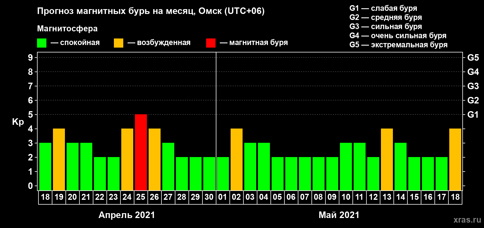 Прогноз максимального суточного геомагнитного индекса Kp на <b>1 месяц</b> (31 день) <b>с 18 апреля по 18 мая 2021 г</b>