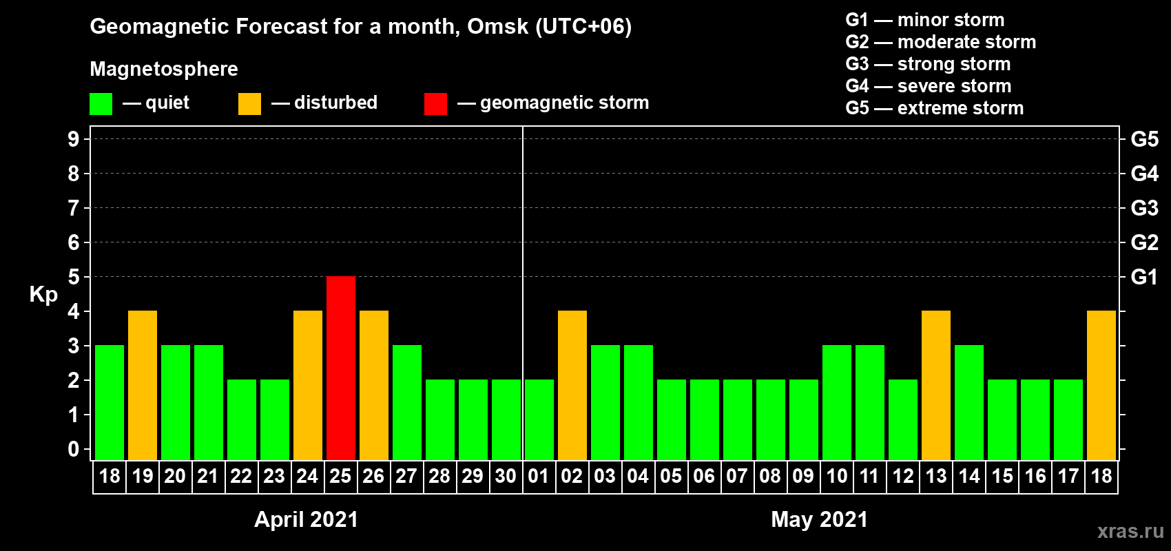 Forecast of the daily maximal value of geomagnetic index Kp for <b>1 month</b> (31 days) <b>from Apr 18, 2021 to May 18, 2021</b>