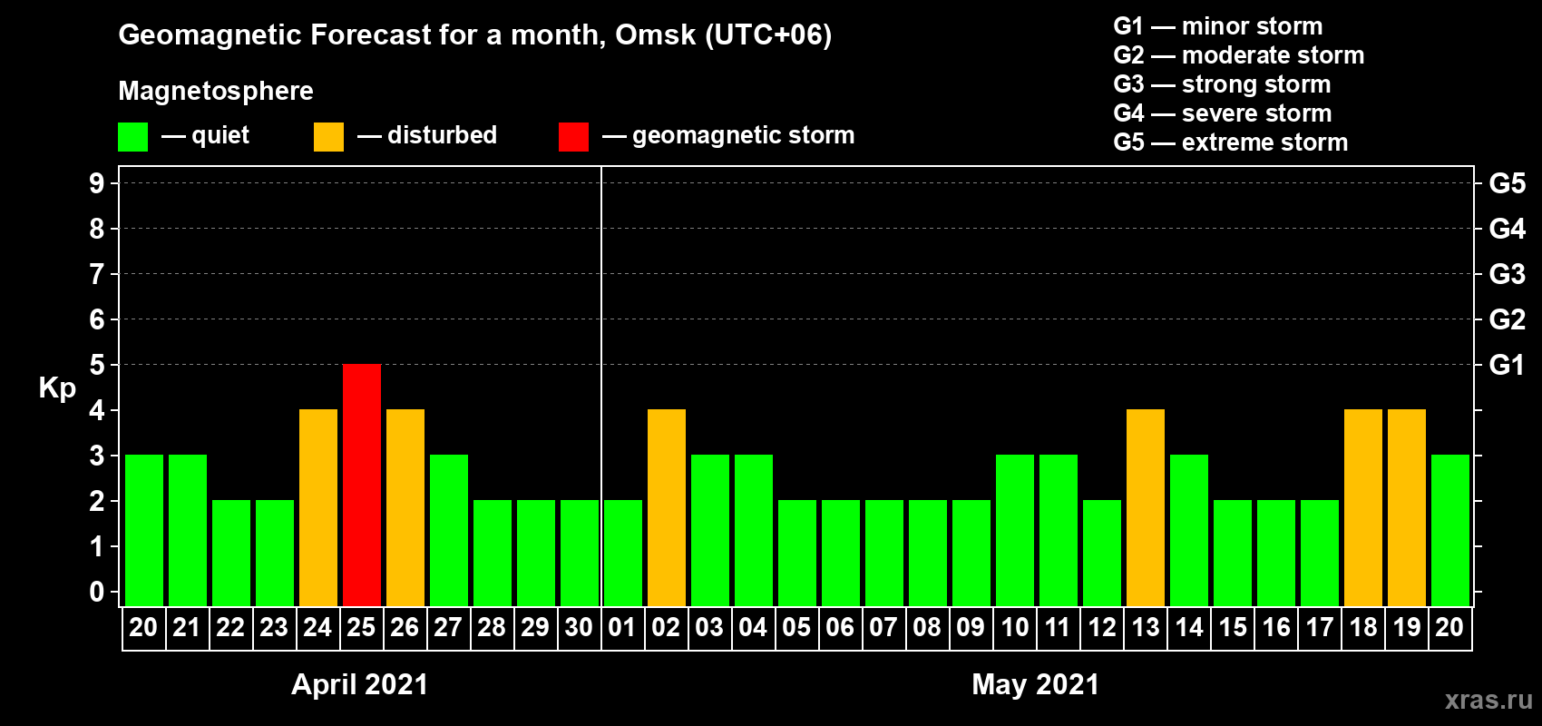 Forecast of the daily maximal value of geomagnetic index Kp for <b>1 month</b> (31 days) <b>from Apr 20, 2021 to May 20, 2021</b>