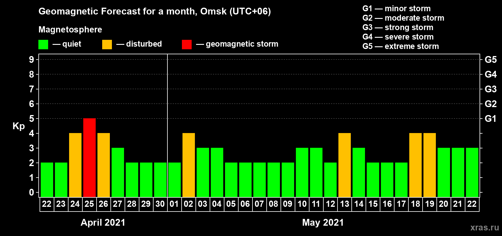 Forecast of the daily maximal value of geomagnetic index Kp for <b>1 month</b> (31 days) <b>from Apr 22, 2021 to May 22, 2021</b>
