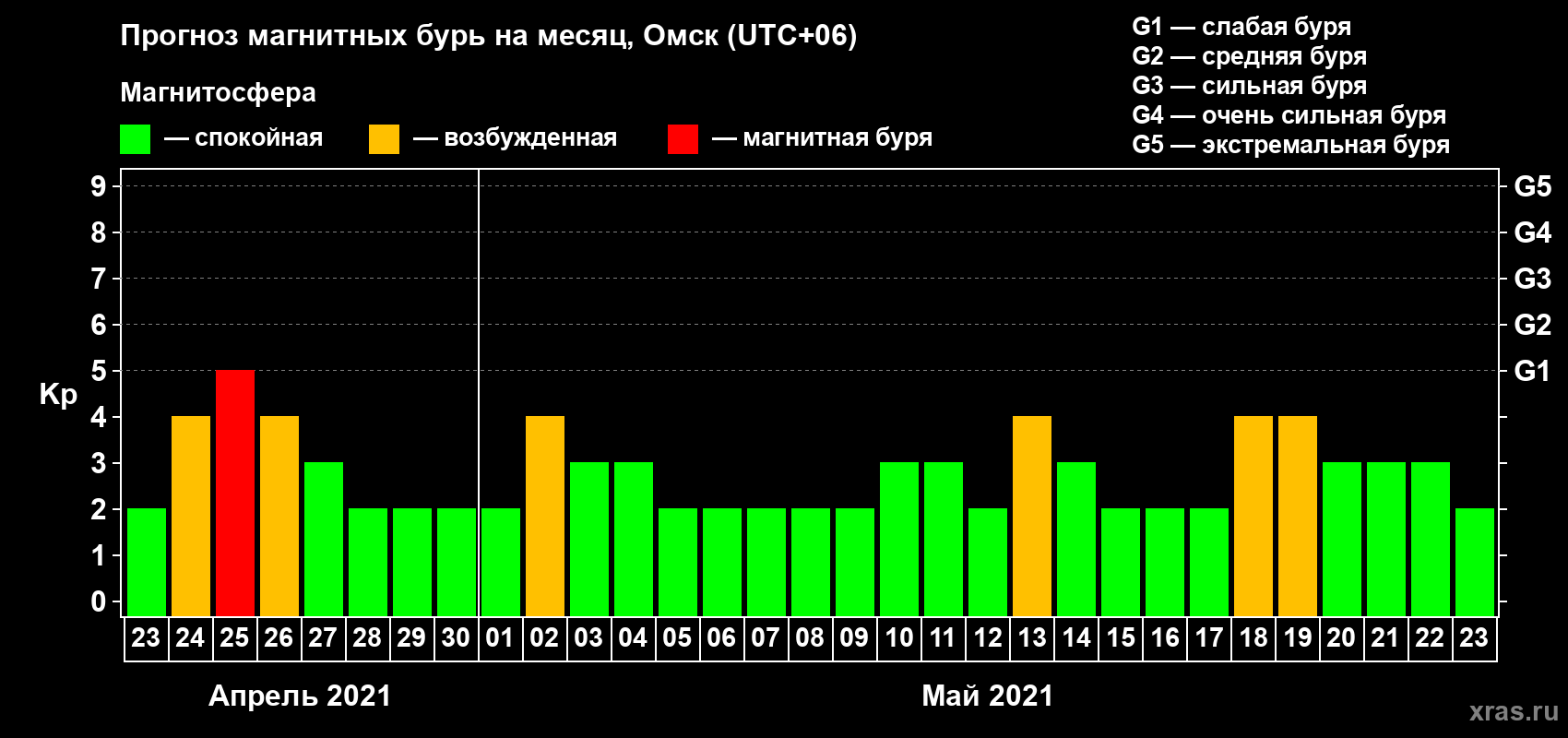 Прогноз максимального суточного геомагнитного индекса Kp на <b>1 месяц</b> (31 день) <b>с 23 апреля по 23 мая 2021 г</b>