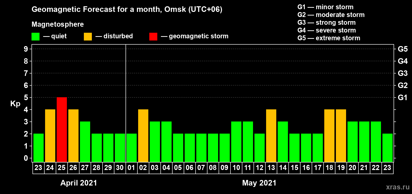Forecast of the daily maximal value of geomagnetic index Kp for <b>1 month</b> (31 days) <b>from Apr 23, 2021 to May 23, 2021</b>