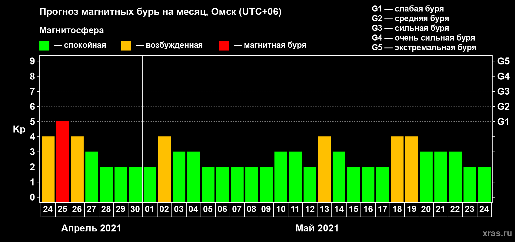 Прогноз максимального суточного геомагнитного индекса Kp на <b>1 месяц</b> (31 день) <b>с 24 апреля по 24 мая 2021 г</b>
