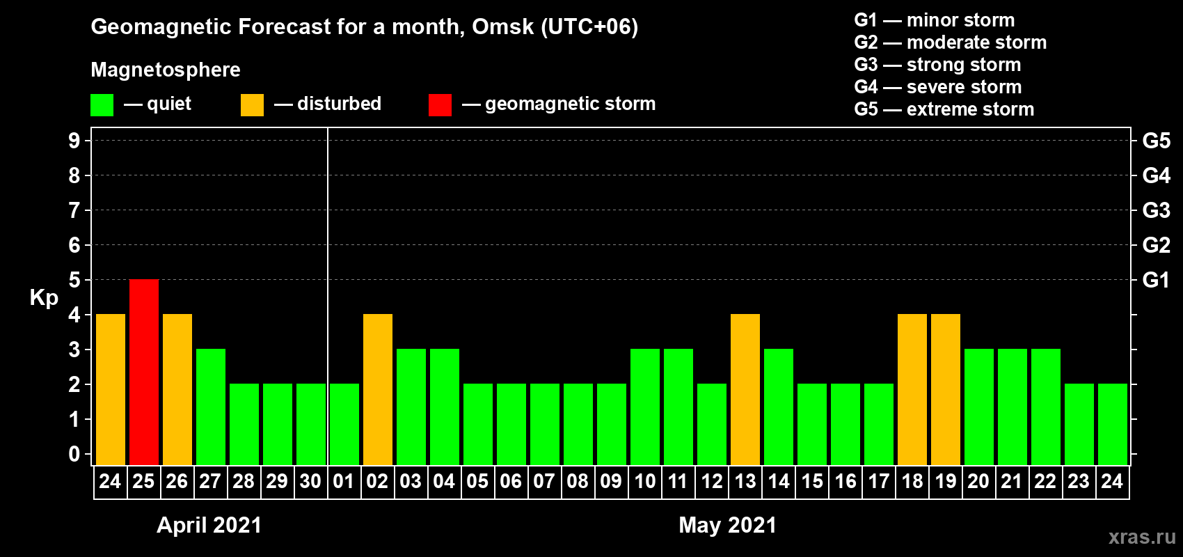 Forecast of the daily maximal value of geomagnetic index Kp for <b>1 month</b> (31 days) <b>from Apr 24, 2021 to May 24, 2021</b>