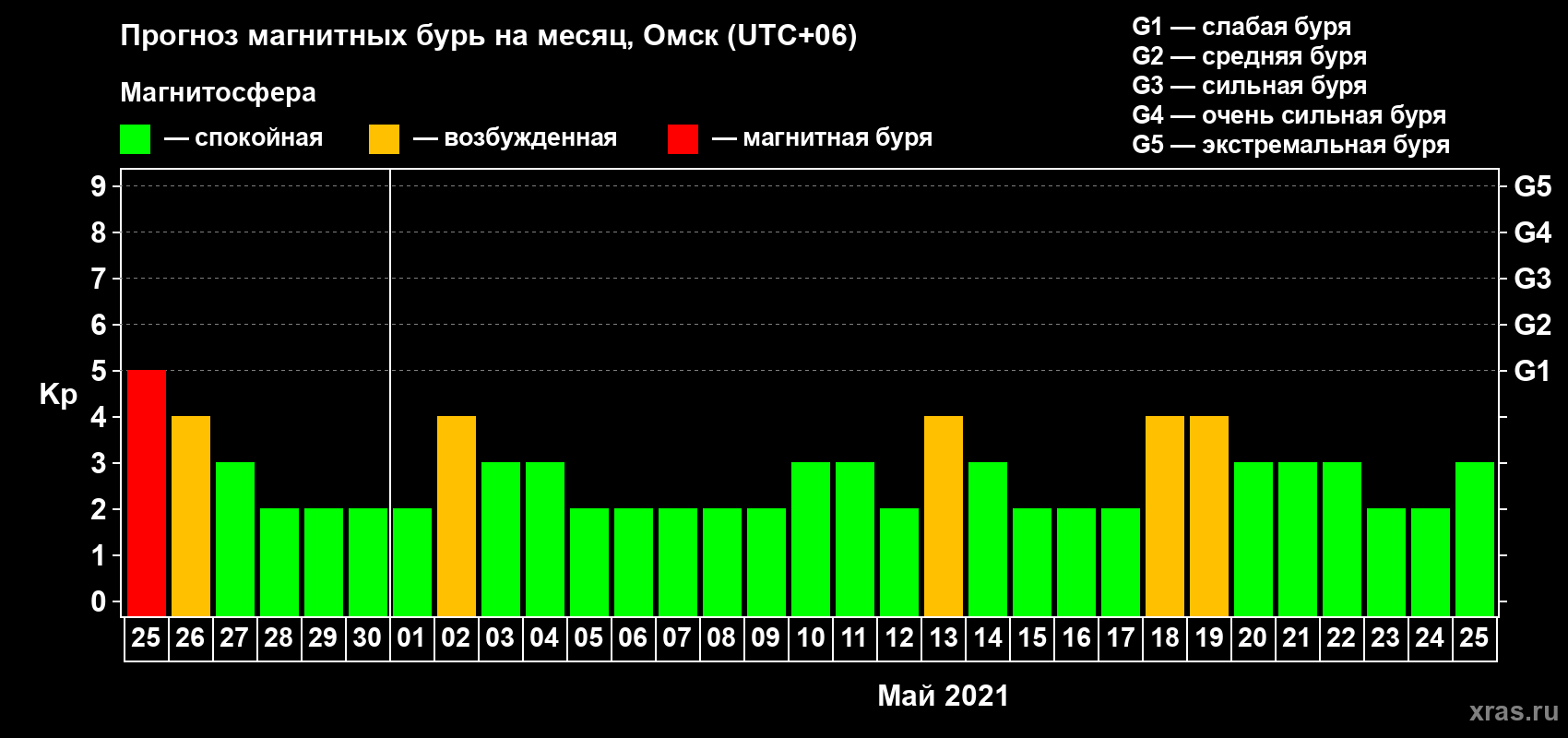 Прогноз максимального суточного геомагнитного индекса Kp на <b>1 месяц</b> (31 день) <b>с 25 апреля по 25 мая 2021 г</b>