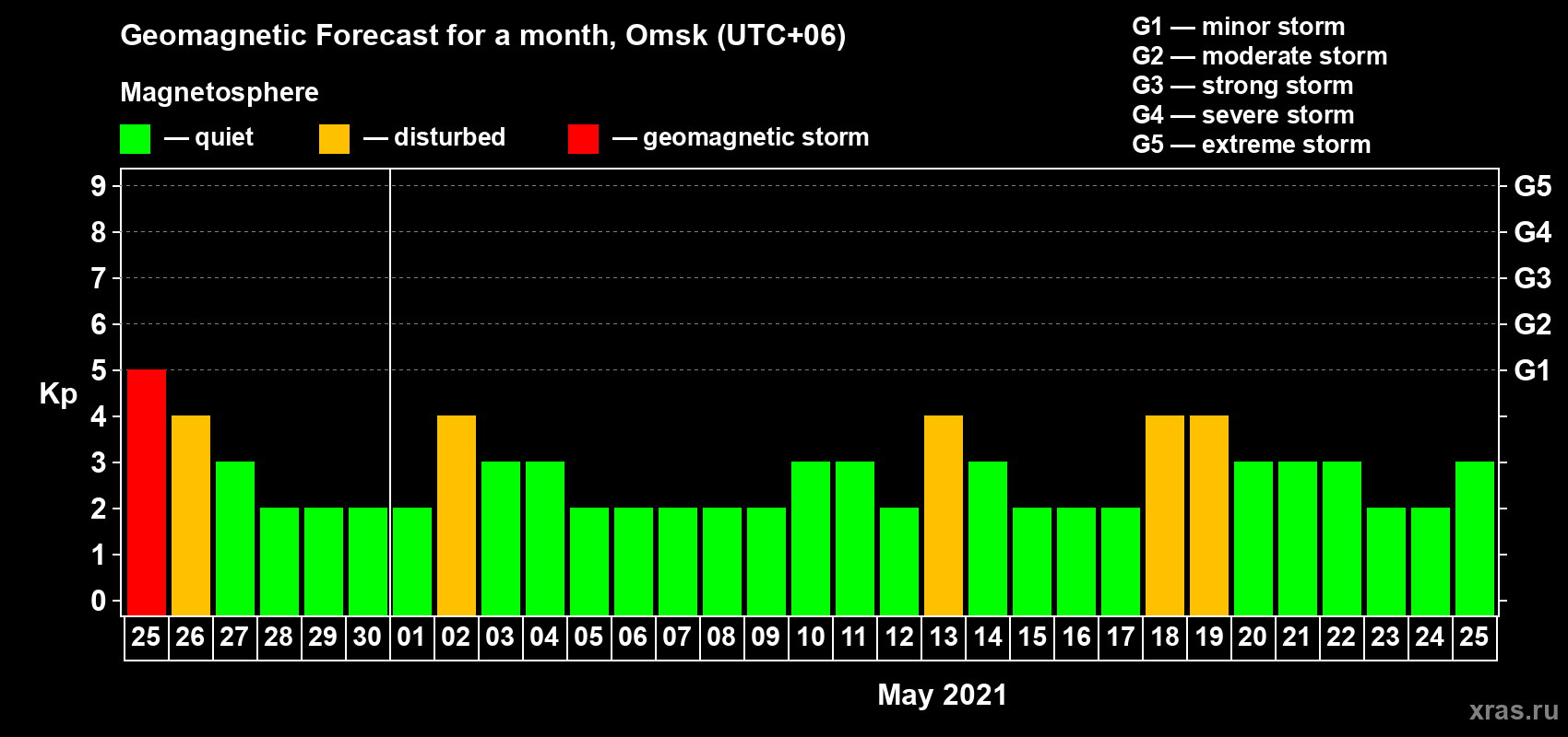 Forecast of the daily maximal value of geomagnetic index Kp for <b>1 month</b> (31 days) <b>from Apr 25, 2021 to May 25, 2021</b>