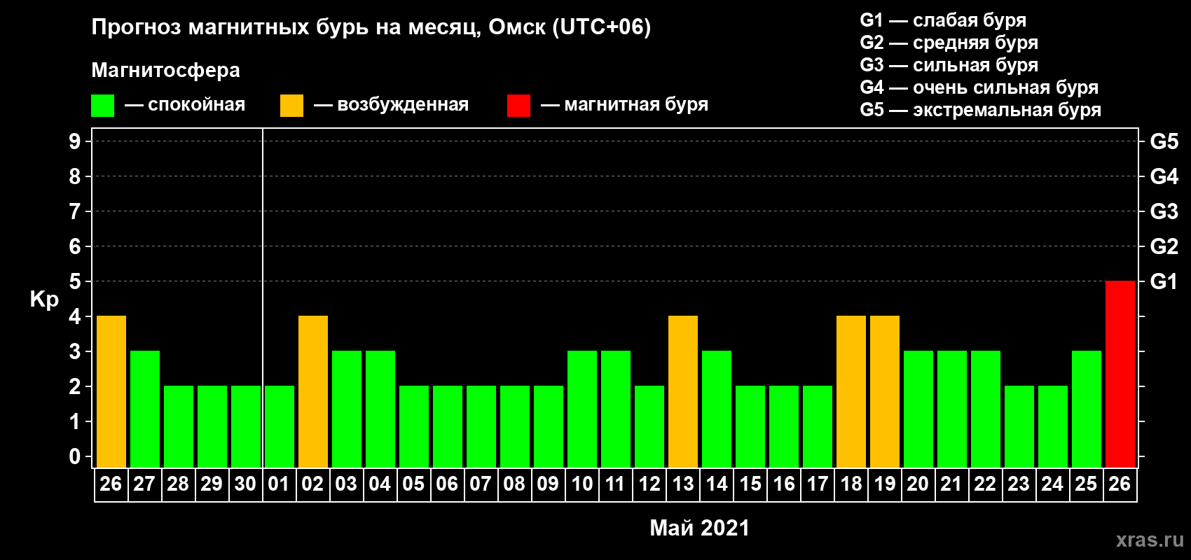 Прогноз максимального суточного геомагнитного индекса Kp на <b>1 месяц</b> (31 день) <b>с 26 апреля по 26 мая 2021 г</b>