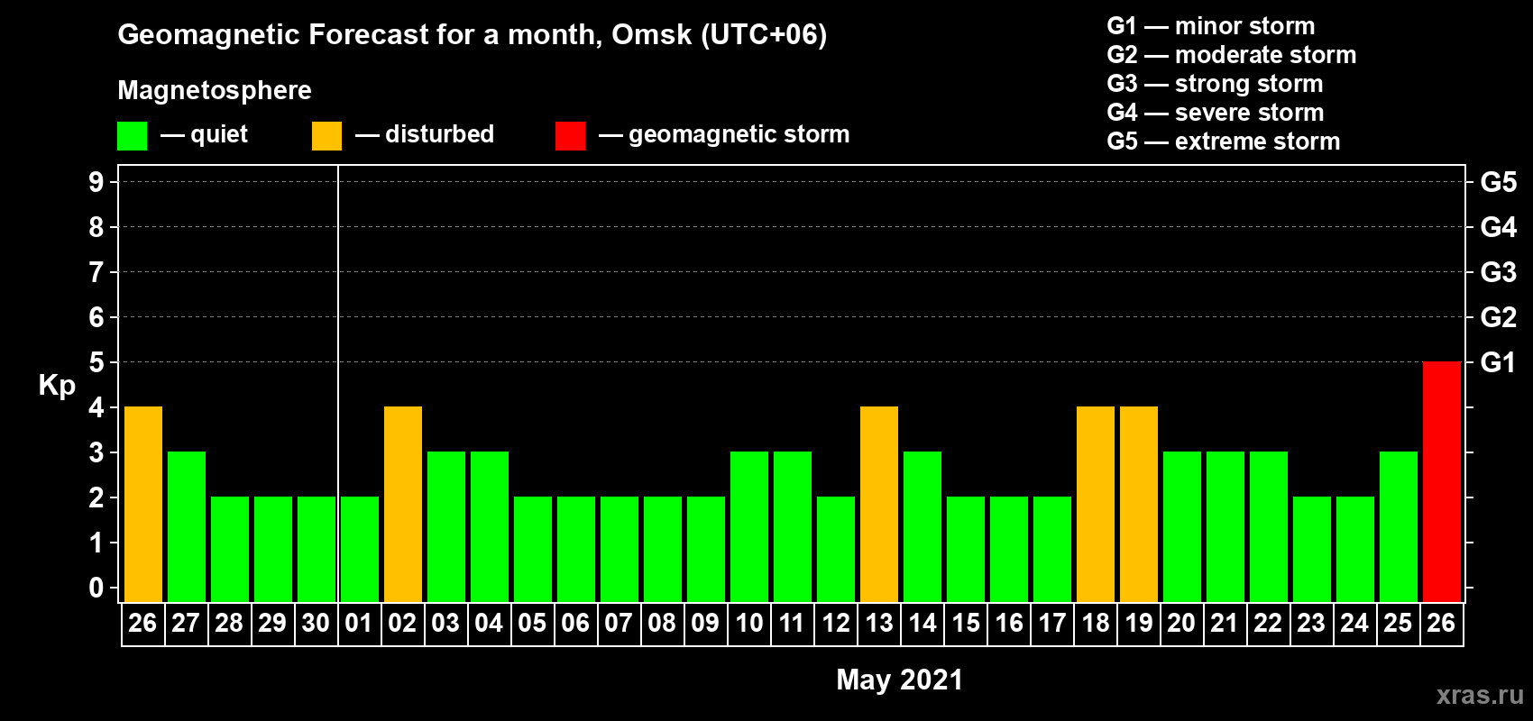 Forecast of the daily maximal value of geomagnetic index Kp for <b>1 month</b> (31 days) <b>from Apr 26, 2021 to May 26, 2021</b>