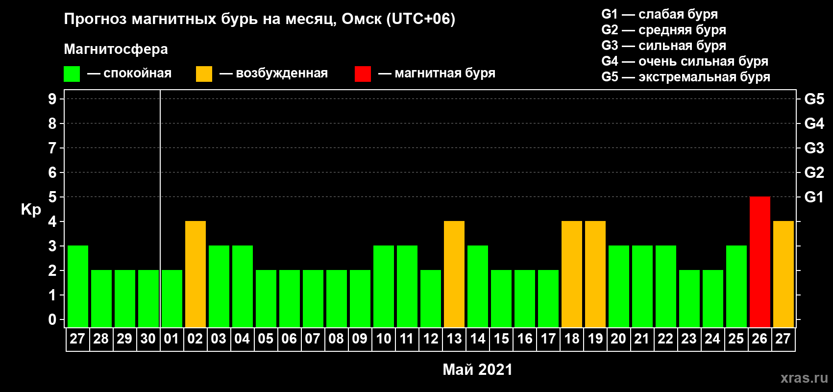 Прогноз максимального суточного геомагнитного индекса Kp на <b>1 месяц</b> (31 день) <b>с 27 апреля по 27 мая 2021 г</b>