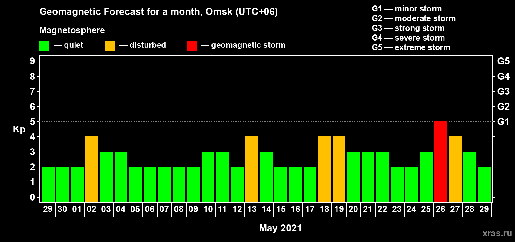 Forecast of the daily maximal value of geomagnetic index Kp for <b>1 month</b> (31 days) <b>from Apr 29, 2021 to May 29, 2021</b>