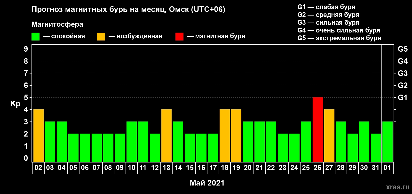 Прогноз максимального суточного геомагнитного индекса Kp на <b>1 месяц</b> (31 день) <b>с 02 мая по 01 июня 2021 г</b>