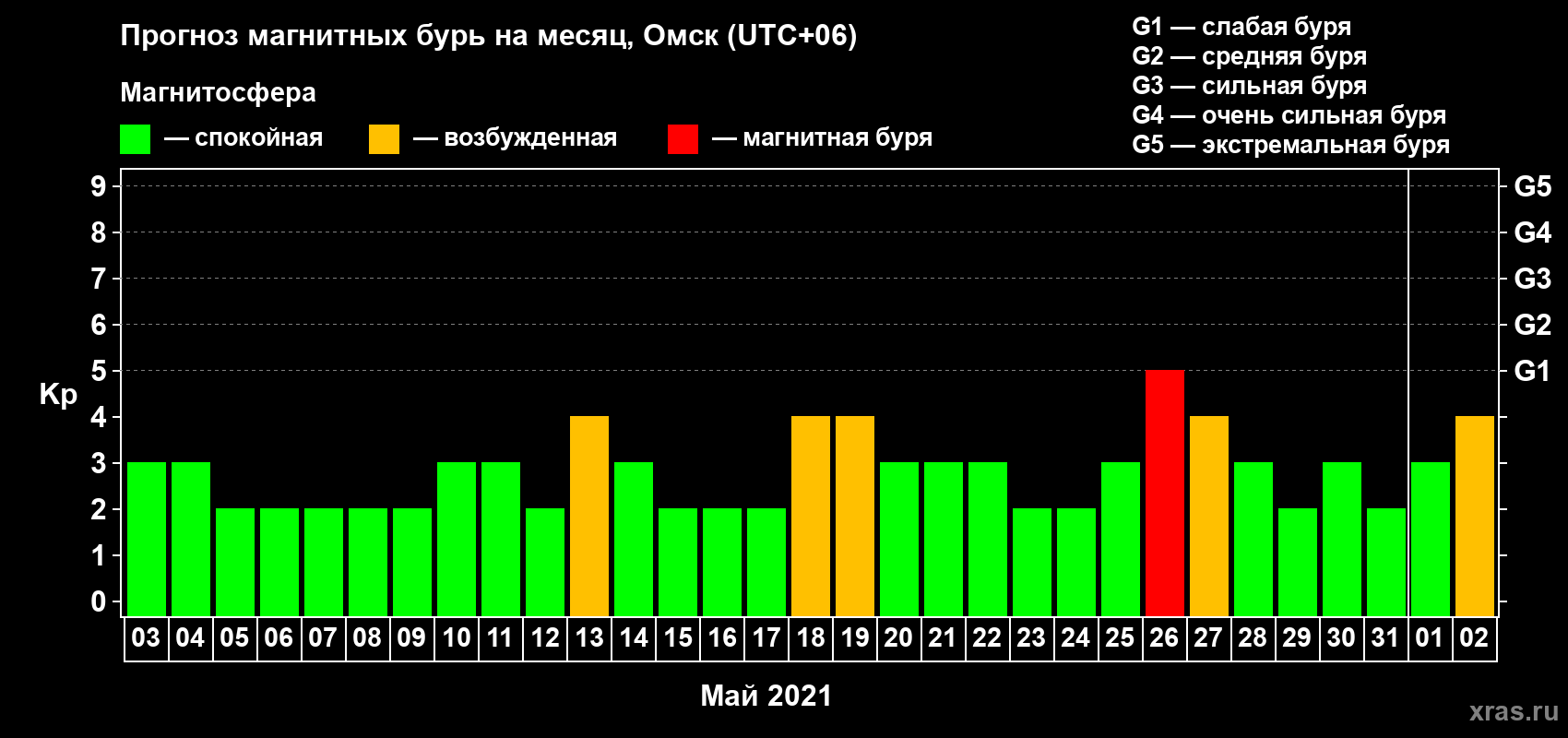Прогноз максимального суточного геомагнитного индекса Kp на <b>1 месяц</b> (31 день) <b>с 03 мая по 02 июня 2021 г</b>