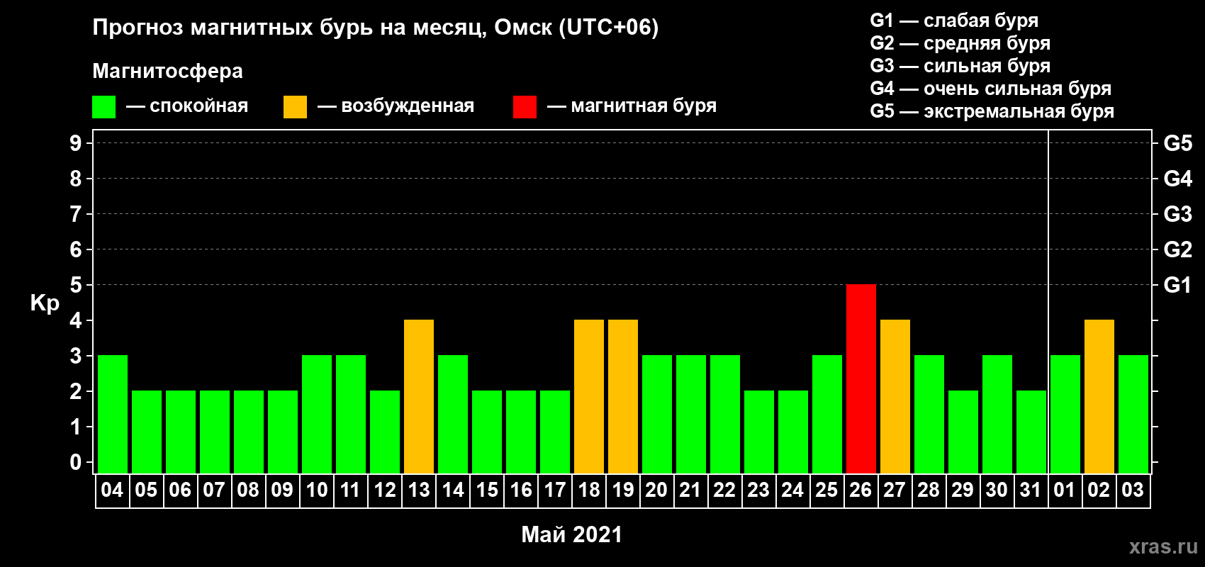 Прогноз максимального суточного геомагнитного индекса Kp на <b>1 месяц</b> (31 день) <b>с 04 мая по 03 июня 2021 г</b>