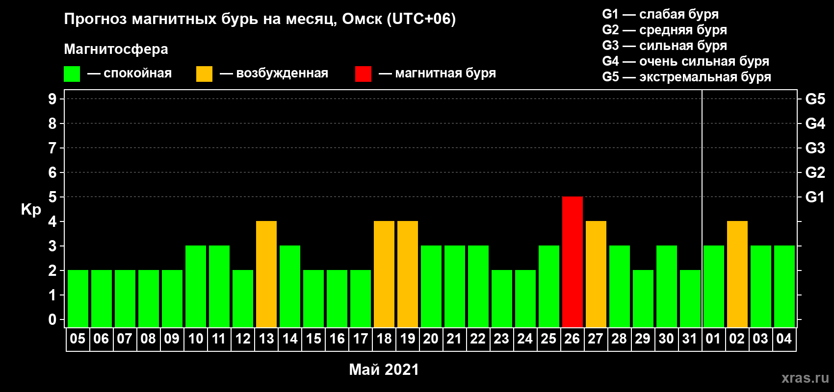 Прогноз максимального суточного геомагнитного индекса Kp на <b>1 месяц</b> (31 день) <b>с 05 мая по 04 июня 2021 г</b>