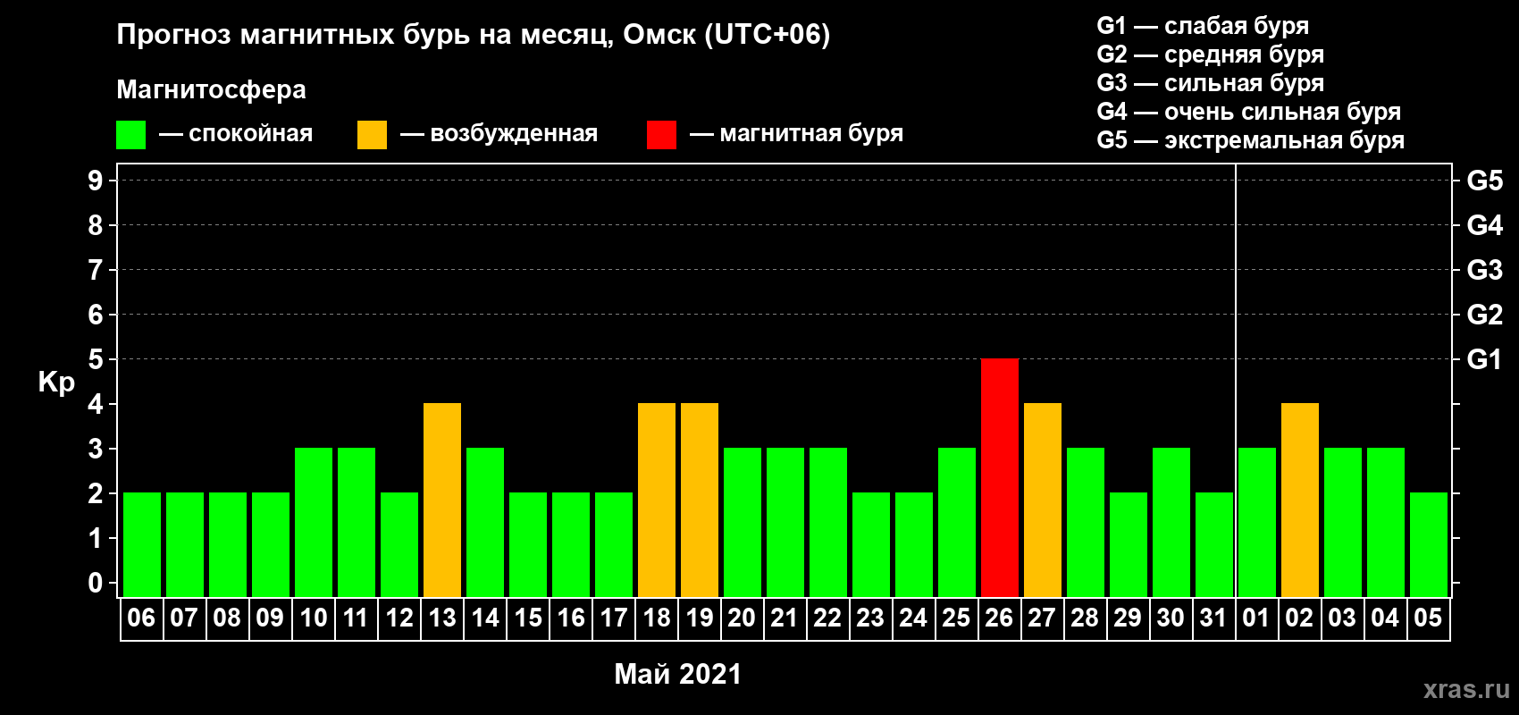 Прогноз максимального суточного геомагнитного индекса Kp на <b>1 месяц</b> (31 день) <b>с 06 мая по 05 июня 2021 г</b>