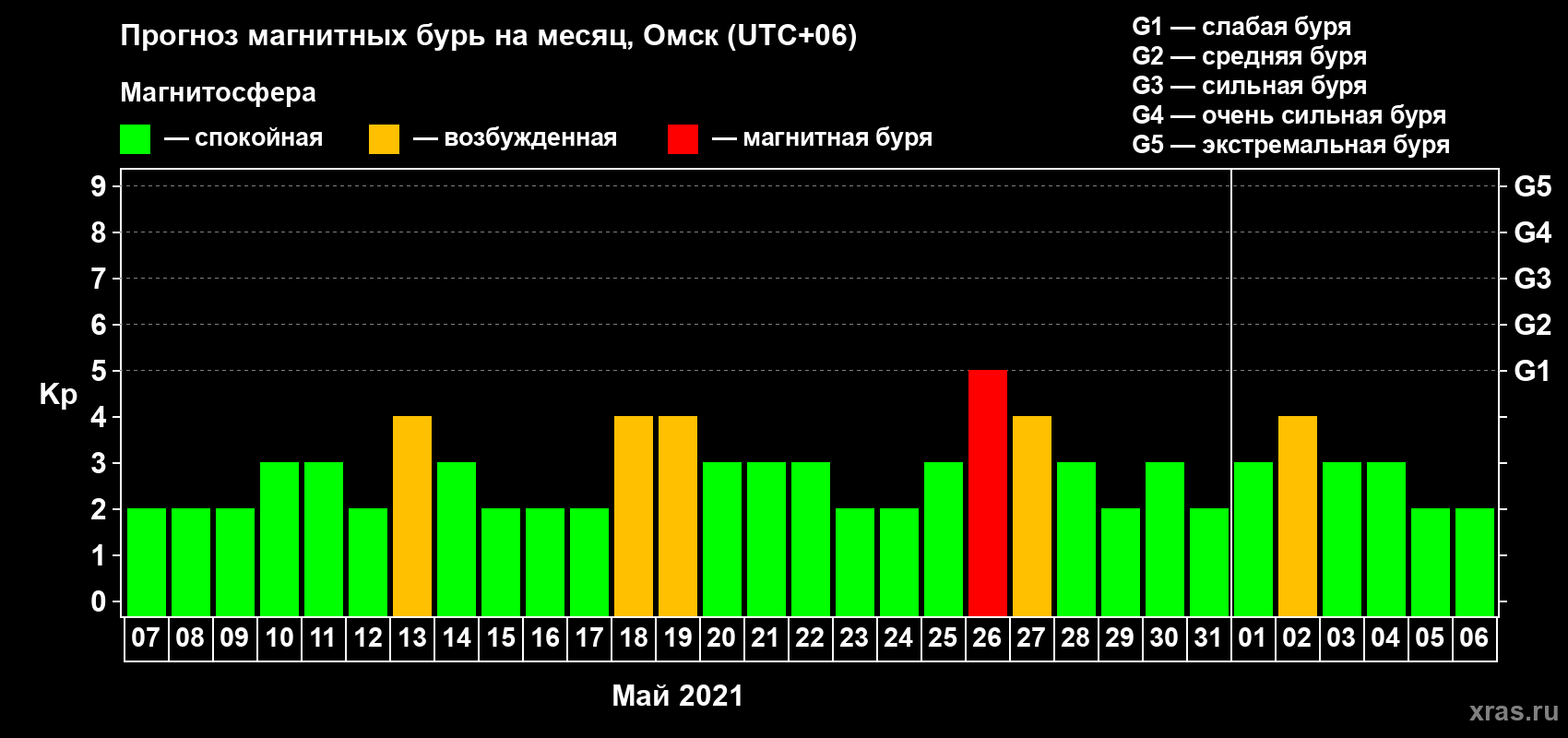 Прогноз максимального суточного геомагнитного индекса Kp на <b>1 месяц</b> (31 день) <b>с 07 мая по 06 июня 2021 г</b>