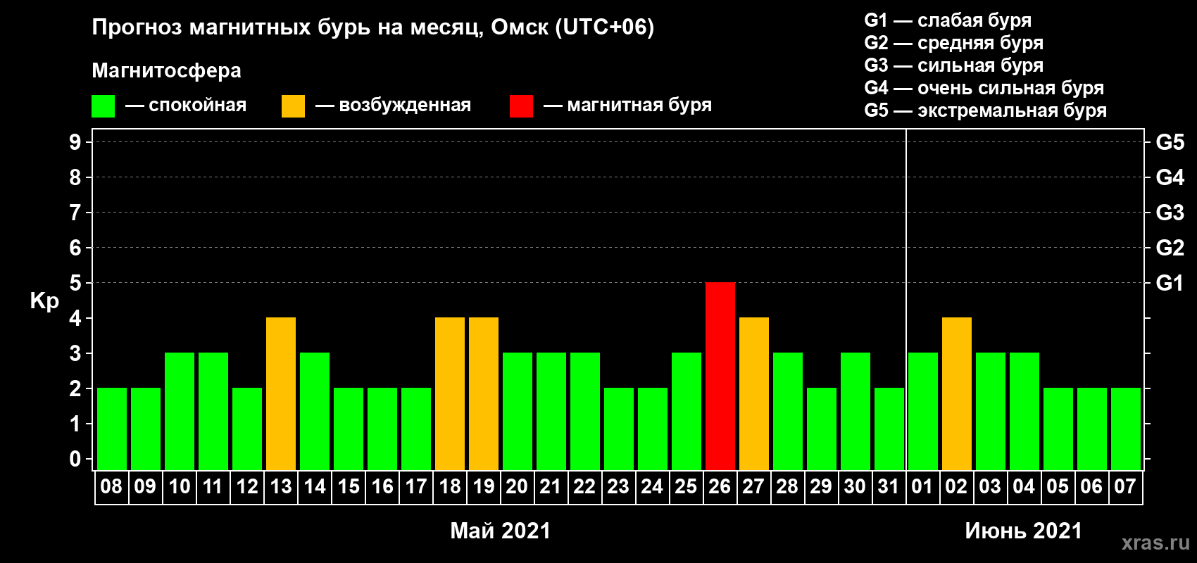 Прогноз максимального суточного геомагнитного индекса Kp на <b>1 месяц</b> (31 день) <b>с 08 мая по 07 июня 2021 г</b>