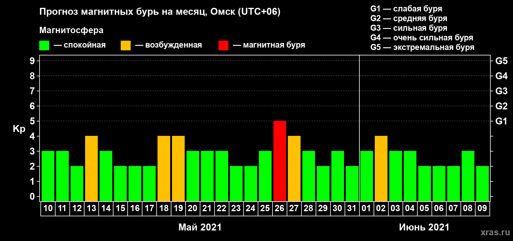 Прогноз максимального суточного геомагнитного индекса Kp на <b>1 месяц</b> (31 день) <b>с 10 мая по 09 июня 2021 г</b>