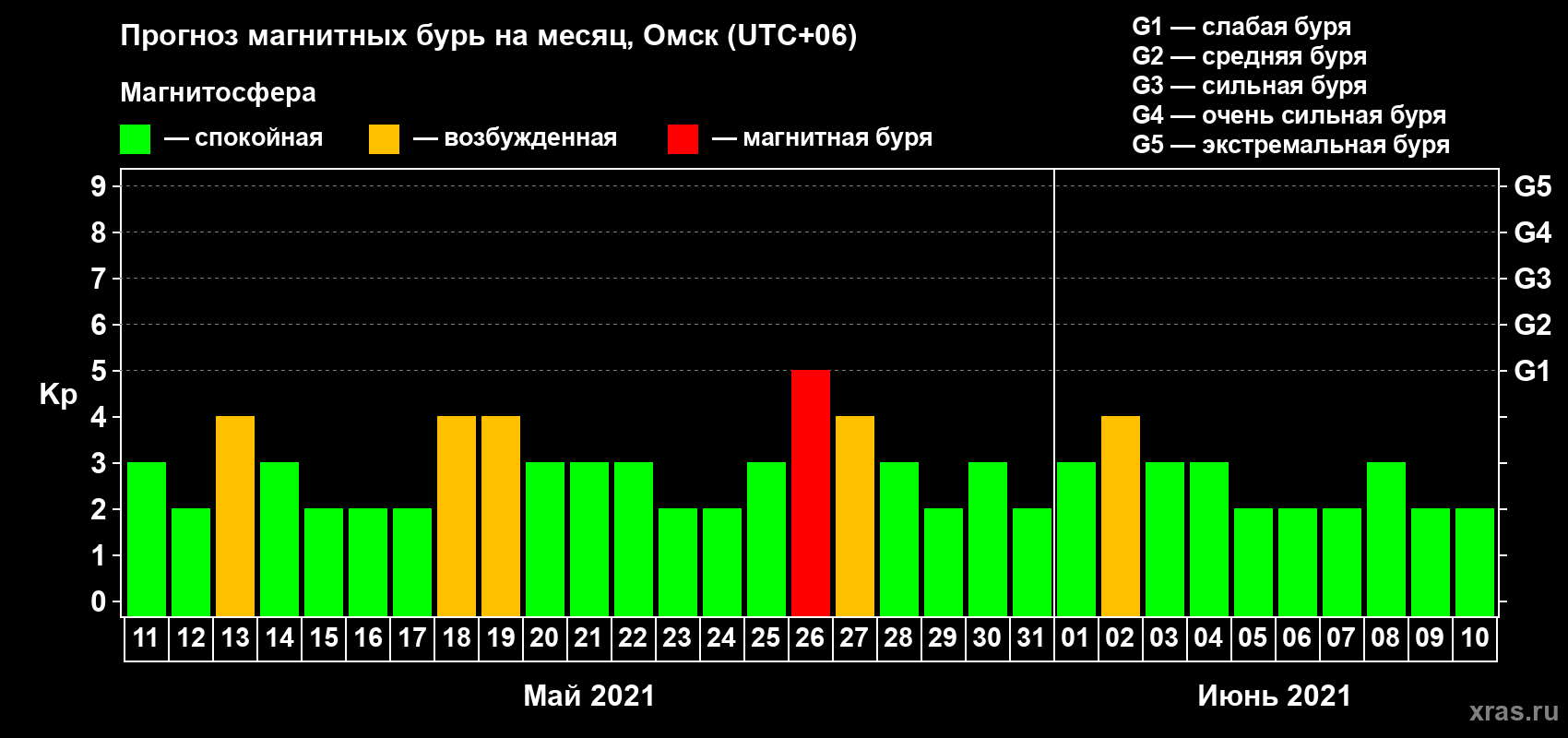 Прогноз максимального суточного геомагнитного индекса Kp на <b>1 месяц</b> (31 день) <b>с 11 мая по 10 июня 2021 г</b>