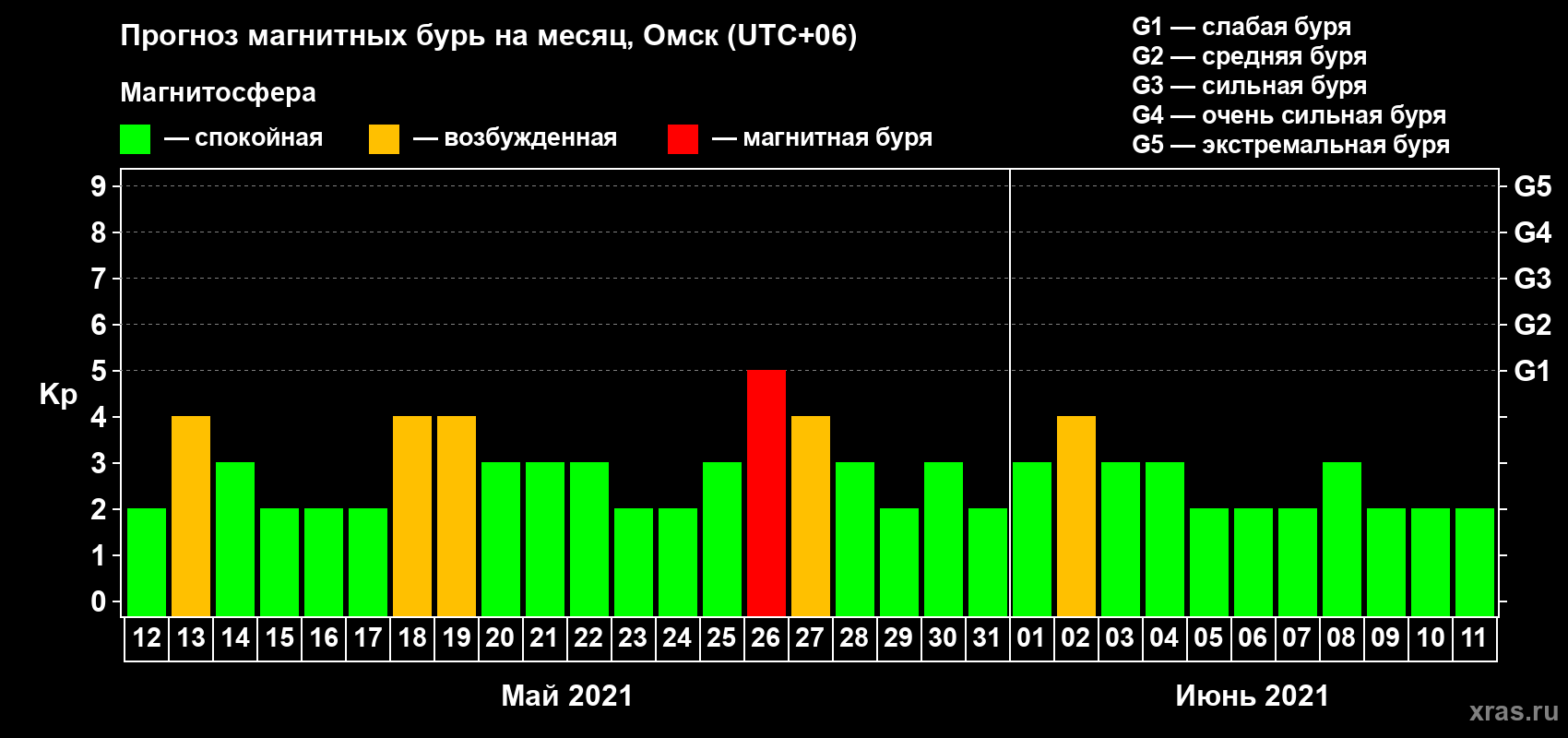 Прогноз максимального суточного геомагнитного индекса Kp на <b>1 месяц</b> (31 день) <b>с 12 мая по 11 июня 2021 г</b>