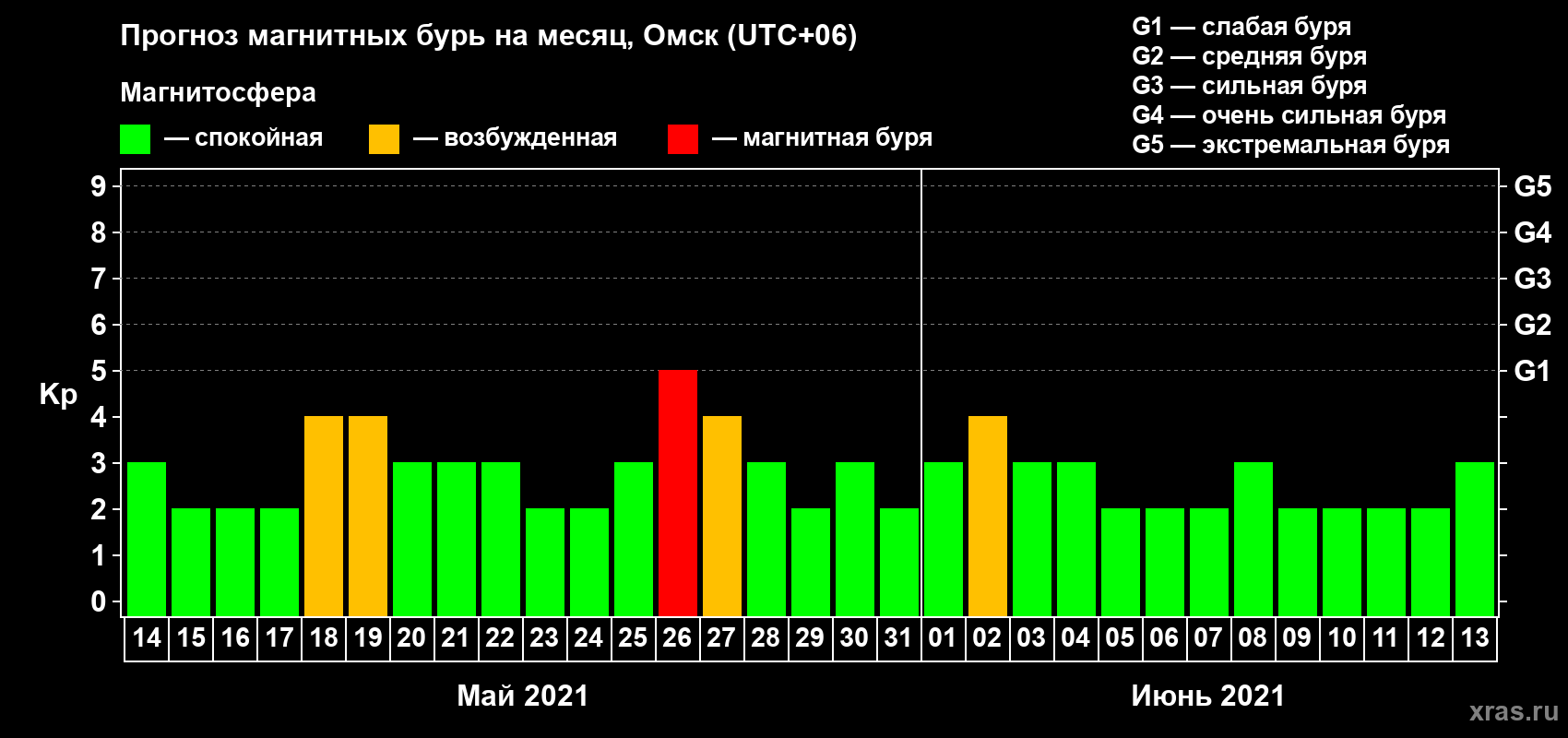Прогноз максимального суточного геомагнитного индекса Kp на <b>1 месяц</b> (31 день) <b>с 14 мая по 13 июня 2021 г</b>