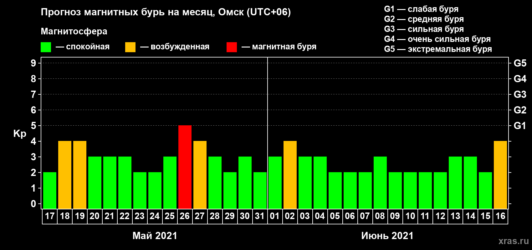 Прогноз максимального суточного геомагнитного индекса Kp на <b>1 месяц</b> (31 день) <b>с 17 мая по 16 июня 2021 г</b>