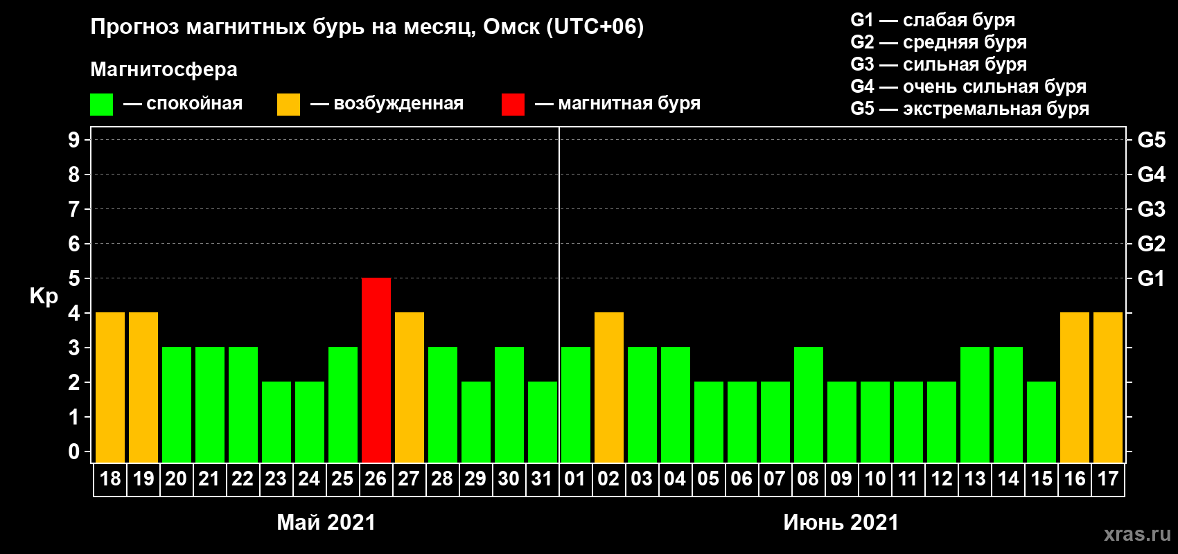 Прогноз максимального суточного геомагнитного индекса Kp на <b>1 месяц</b> (31 день) <b>с 18 мая по 17 июня 2021 г</b>