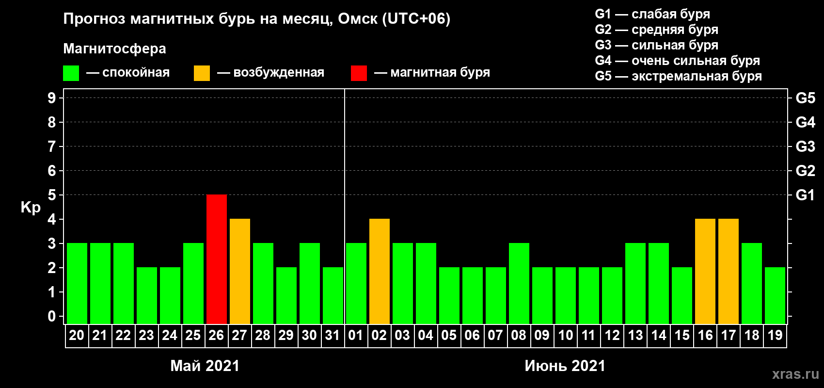 Прогноз максимального суточного геомагнитного индекса Kp на <b>1 месяц</b> (31 день) <b>с 20 мая по 19 июня 2021 г</b>