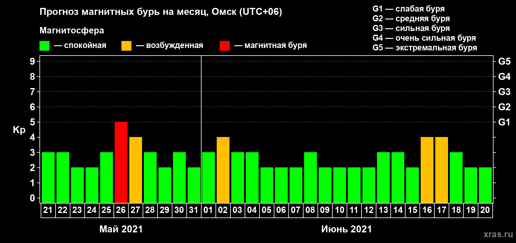 Прогноз максимального суточного геомагнитного индекса Kp на <b>1 месяц</b> (31 день) <b>с 21 мая по 20 июня 2021 г</b>