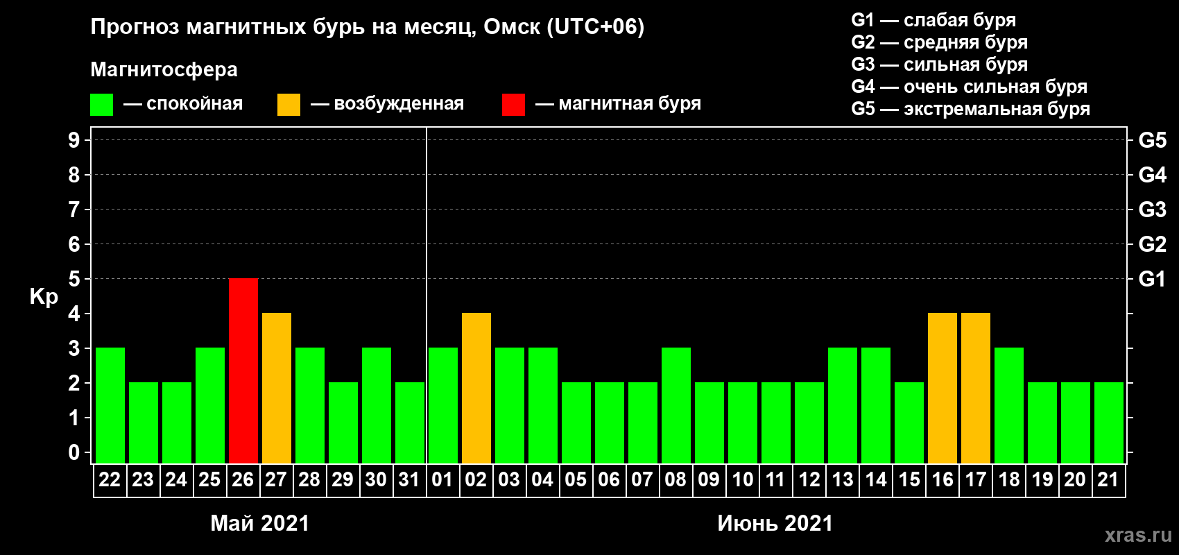 Прогноз максимального суточного геомагнитного индекса Kp на <b>1 месяц</b> (31 день) <b>с 22 мая по 21 июня 2021 г</b>